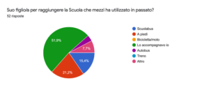 Mezzi utilizzati dagli studenti per raggiungere la Scuola